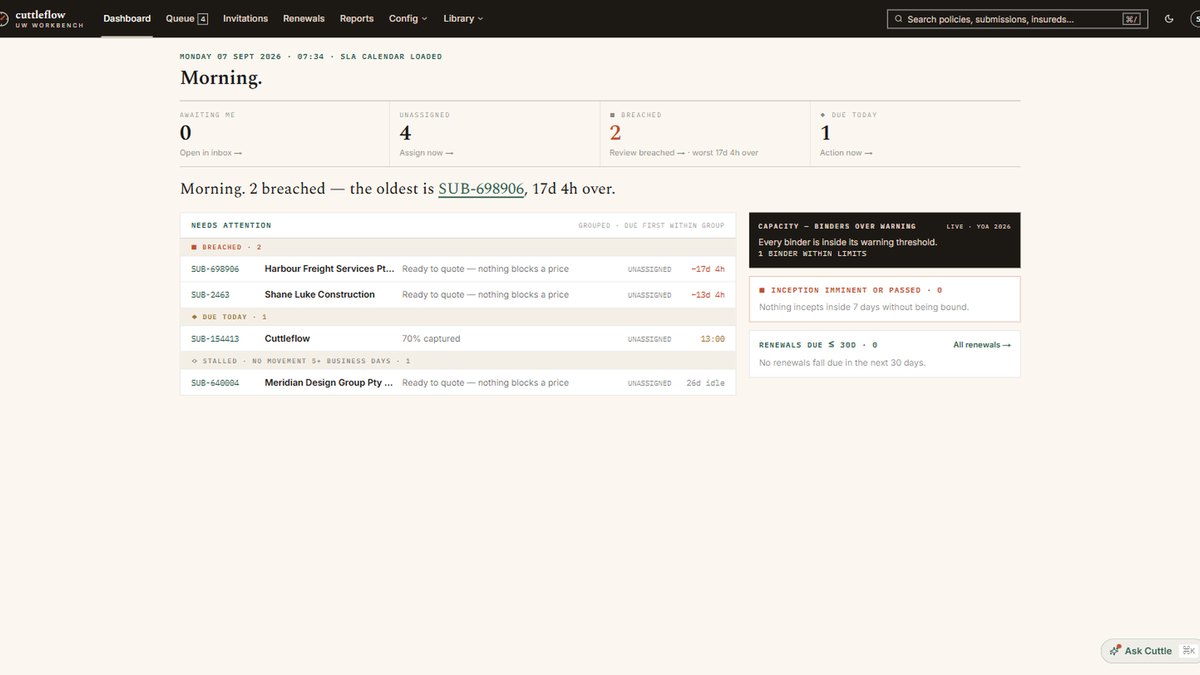 The Cuttleflow underwriting dashboard on a Monday morning: the queue, two breached submissions and the capacity panel.